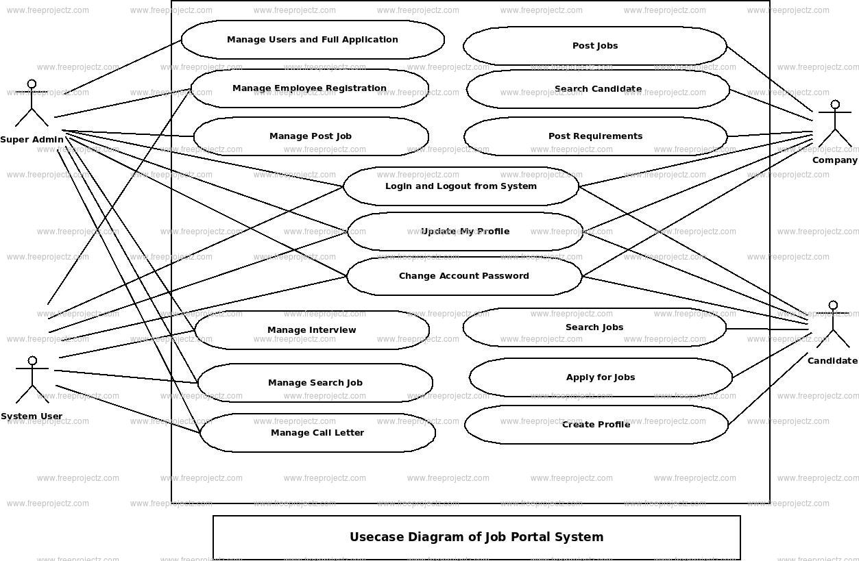 Job Portal System UML Diagram | FreeProjectz